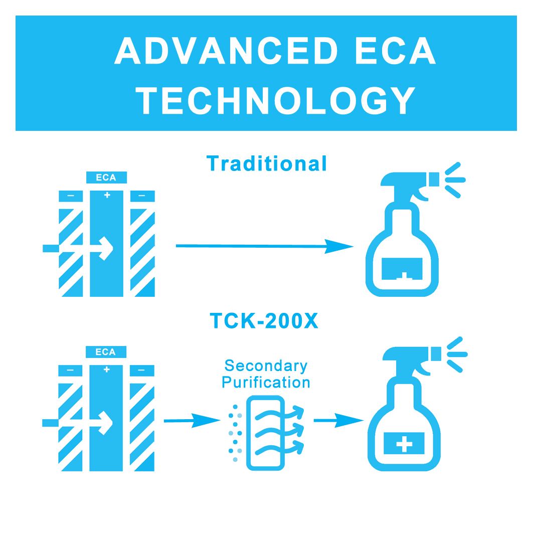 Advanced ECA technology TCK-200X hypochlorous acid generator